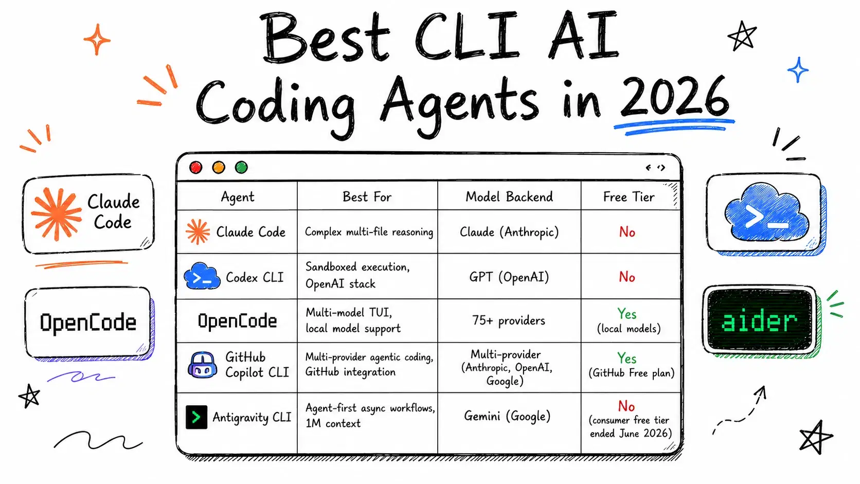 Best CLI AI Coding Agents in 2026: Claude Code, Codex, OpenCode, GitHub Copilot CLI & More